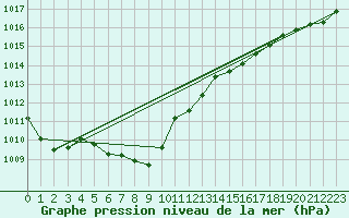 Courbe de la pression atmosphrique pour Beauceville