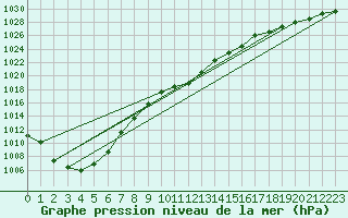 Courbe de la pression atmosphrique pour Grossenzersdorf