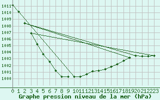 Courbe de la pression atmosphrique pour Herstmonceux (UK)