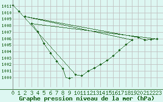 Courbe de la pression atmosphrique pour Odiham