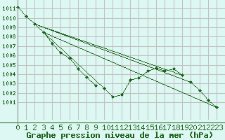Courbe de la pression atmosphrique pour Bad Hersfeld