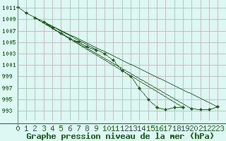 Courbe de la pression atmosphrique pour Hawarden