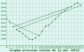 Courbe de la pression atmosphrique pour Cazaux (33)