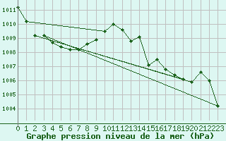 Courbe de la pression atmosphrique pour Sallles d