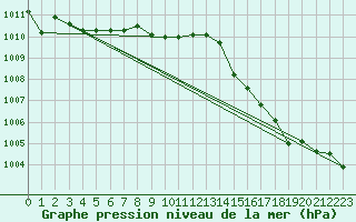 Courbe de la pression atmosphrique pour Herserange (54)