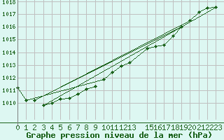 Courbe de la pression atmosphrique pour Manston (UK)