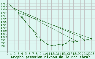 Courbe de la pression atmosphrique pour Moyen (Be)