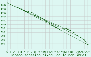 Courbe de la pression atmosphrique pour Hoyerswerda