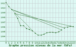 Courbe de la pression atmosphrique pour Wattisham