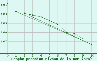 Courbe de la pression atmosphrique pour Mosen