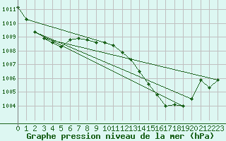 Courbe de la pression atmosphrique pour Portoroz / Secovlje