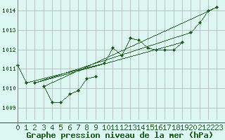 Courbe de la pression atmosphrique pour Tours (37)