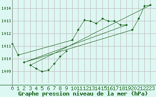 Courbe de la pression atmosphrique pour Kleine-Brogel (Be)