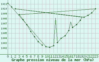Courbe de la pression atmosphrique pour Berens River Airport