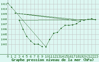 Courbe de la pression atmosphrique pour Pirou (50)