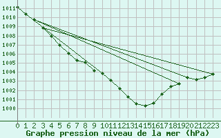 Courbe de la pression atmosphrique pour Nyon-Changins (Sw)