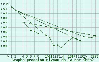 Courbe de la pression atmosphrique pour guilas