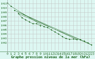 Courbe de la pression atmosphrique pour Bala