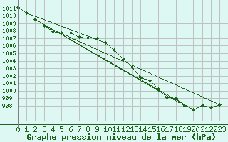 Courbe de la pression atmosphrique pour Valleroy (54)