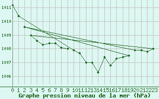 Courbe de la pression atmosphrique pour Wuerzburg