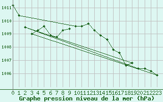 Courbe de la pression atmosphrique pour Saint-Yrieix-le-Djalat (19)