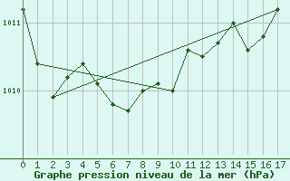 Courbe de la pression atmosphrique pour Rockglen, Sask.