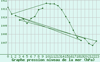 Courbe de la pression atmosphrique pour Besanon (25)