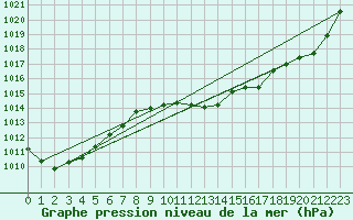 Courbe de la pression atmosphrique pour Maria Alm