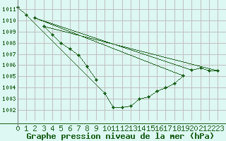 Courbe de la pression atmosphrique pour Skagen