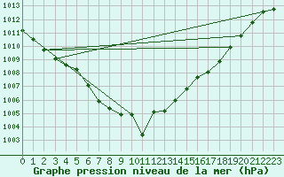 Courbe de la pression atmosphrique pour Waldmunchen