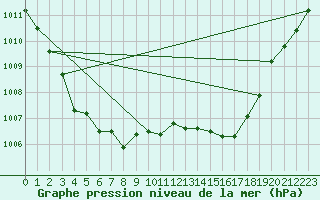 Courbe de la pression atmosphrique pour Pertuis - Le Farigoulier (84)