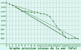 Courbe de la pression atmosphrique pour La Baeza (Esp)