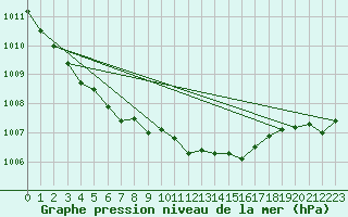 Courbe de la pression atmosphrique pour Hald V