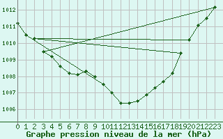 Courbe de la pression atmosphrique pour Kajaani Petaisenniska