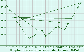 Courbe de la pression atmosphrique pour La Baeza (Esp)