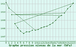 Courbe de la pression atmosphrique pour Helsinki Kaisaniemi