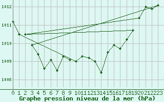 Courbe de la pression atmosphrique pour Ble - Binningen (Sw)