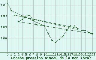 Courbe de la pression atmosphrique pour Usti Nad Orlici