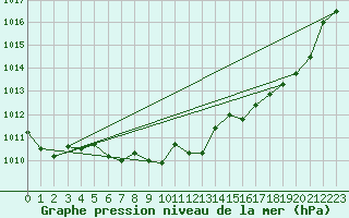 Courbe de la pression atmosphrique pour Saint-Michel-Mont-Mercure (85)