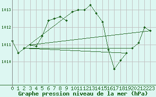 Courbe de la pression atmosphrique pour Ciudad Real (Esp)