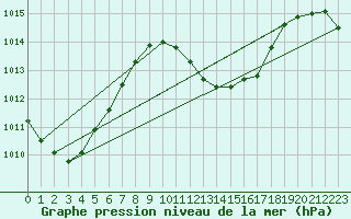 Courbe de la pression atmosphrique pour Maopoopo Ile Futuna