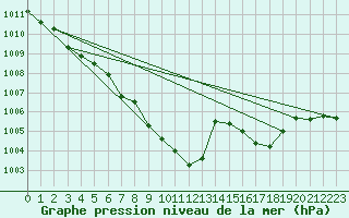 Courbe de la pression atmosphrique pour Orschwiller (67)