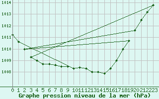 Courbe de la pression atmosphrique pour Manston (UK)