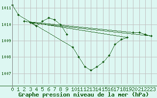 Courbe de la pression atmosphrique pour Aydin