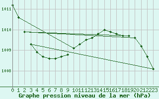 Courbe de la pression atmosphrique pour Halten Fyr