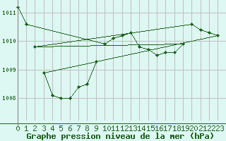 Courbe de la pression atmosphrique pour Abbeville (80)