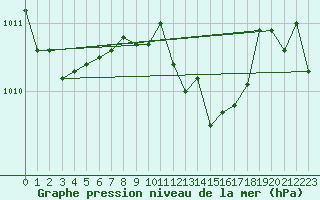 Courbe de la pression atmosphrique pour Bonnecombe - Les Salces (48)