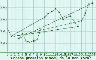 Courbe de la pression atmosphrique pour Gibraltar (UK)