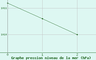 Courbe de la pression atmosphrique pour Urakawa