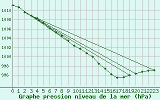 Courbe de la pression atmosphrique pour Leek Thorncliffe